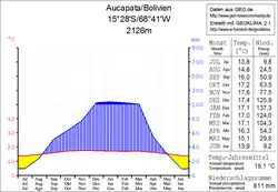 Klimadiagramm Aucapata