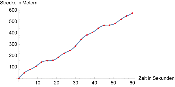 Übergang zu einer beliebig engmaschigen Tabelle, die nach Eintragung aller Punkte die Gestalt einer Kurve annimmt. Jedem Zeitpunkt zwischen 0 und 60 Sekunden wird ein Punkt auf der Kurve zugeordnet. Regionen, innerhalb derer die Kurve steiler nach oben verläuft, entsprechen Zeitabschnitten, in denen eine größere Strecke pro Zeitspanne zurückgelegt wird. In Regionen mit nahezu gleich bleibender Strecke, zum Beispiel im Bereich 15–20 Sekunden, fährt das Auto langsam und die Kurve verläuft flach.