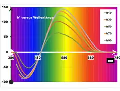 Blau-Gelb-Parameter b*