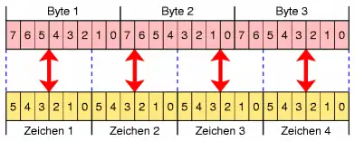 Kodierung von Base64