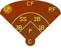 Position des Left Fielders