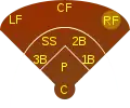 Position des Right Fielders