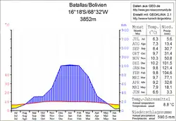 Klimadiagramm Batallas