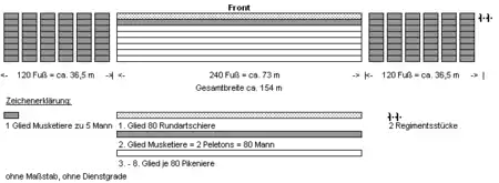 Aufstellung der Regimentsstücke nach Montecuccoli