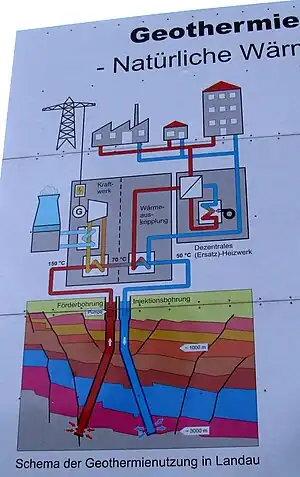 Schema der Geothermienutzung auf dem Bauschild des GKW Landau. Überholt ist der eingezeichnete Nasskühlturm.