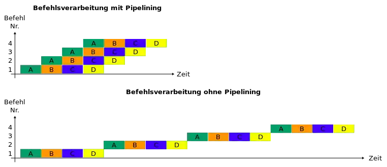 4-stufiges Pipelining