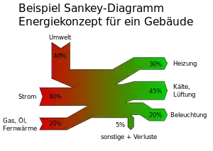 Sankey-Diagramm