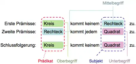 Kreis kommt keinem Rechteck zu. Rechteck kommt allem Quadrat zu. Also kommt Kreis keinem Quadrat zu.