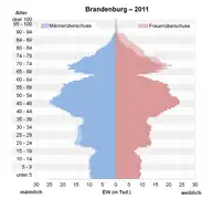 Bevölkerungspyramide für Brandenburg, 2011