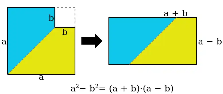 Veranschaulichung der dritten binomischen Formel über einen Perspektivwechsel: Die blaue Fläche wird geflippt, um zum zweiten Bild zu gelangen.