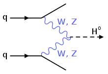 Zwei Quarks emittieren W- oder Z-Bosonen, die zu einem Higgs-Boson kombinieren