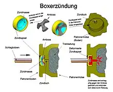 Boxerzündung einer Patrone