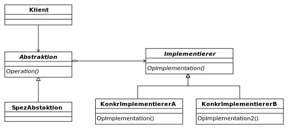 UML-Diagramm: Brücke