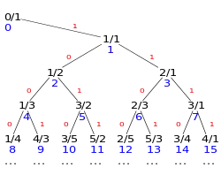 Abb. 4: Calkin-Wilf-Baum