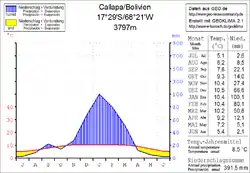 Klimadiagramm Callapa