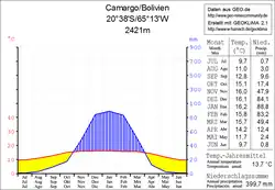 Klimadiagramm Camargo