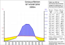 Klimadiagramm Caripuyo