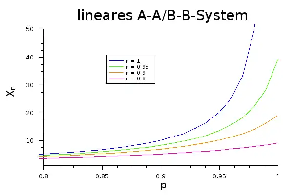 Zusammenhang von 
  
    
      
        
          
            
              X
              ¯
            
          
          
            n
          
        
      
    
    {\displaystyle {\overline {X}}_{n}}
  
 und 
  
    
      
        p
      
    
    {\displaystyle p}
  
 in Abhängigkeit von 
  
    
      
        r
      
    
    {\displaystyle r}
  
 bei einer linearen Stufenwachstumsreaktion (AA/BB-System)