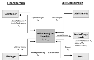 Zahlungsströme des Unternehmens