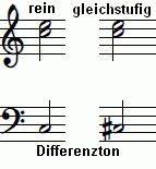 Notenbild C c″e″