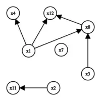 Implikationsgraph nach dem 8. Schritt