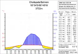 Klimadiagramm Challapata