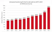 Umsatzentwicklung Einhell von 2011 bis 2021