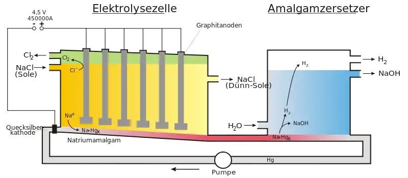 Schematischer Aufbau einer Chloralkali-Elektrolyse nach dem Amalgam-Verfahren