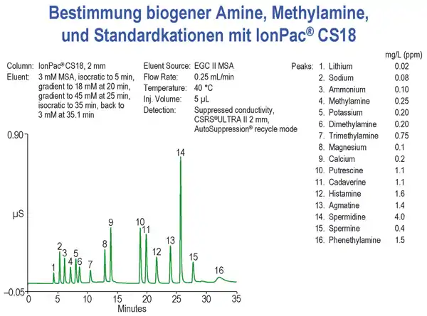 Chromatogramm biogener Amine, Methylamine und Standardkationen einer ionenchromatographischen Gradientenelution