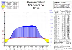 Klimadiagramm Chulumani