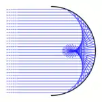 Hohlspiegel mit Katakaustik („sphärische Aberration“)