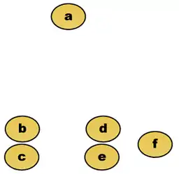 Datensatz. Die Objekte 
  
    
      
        b
      
    
    {\displaystyle b}
  
 und 
  
    
      
        c
      
    
    {\displaystyle c}
  
 sowie 
  
    
      
        d
      
    
    {\displaystyle d}
  
 und 
  
    
      
        e
      
    
    {\displaystyle e}
  
 liegen sehr dicht zusammen.