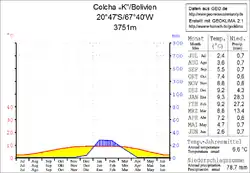 Klimadiagramm Colcha "K"