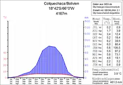 Klimadiagramm Colquechaca