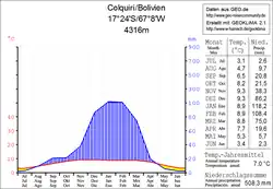 Klimadiagramm Colquiri