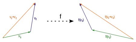 Visualisierung der Verträglichkeit mit der Vektoraddition: Jedes durch 
  
    
      
        
          v
          
            1
          
        
      
    
    {\displaystyle v_{1}}
  
, 
  
    
      
        
          v
          
            2
          
        
      
    
    {\displaystyle v_{2}}
  
 und 
  
    
      
        
          v
          
            3
          
        
        =
        
          v
          
            1
          
        
        +
        
          v
          
            2
          
        
      
    
    {\displaystyle v_{3}=v_{1}+v_{2}}
  
 gegebene Additionsdreieck bleibt durch die lineare Abbildung 
  
    
      
        f
      
    
    {\displaystyle f}
  
 erhalten. Auch 
  
    
      
        f
        (
        
          v
          
            1
          
        
        )
      
    
    {\displaystyle f(v_{1})}
  
, 
  
    
      
        f
        (
        
          v
          
            2
          
        
        )
      
    
    {\displaystyle f(v_{2})}
  
 und 
  
    
      
        f
        (
        
          v
          
            1
          
        
        +
        
          v
          
            2
          
        
        )
      
    
    {\displaystyle f(v_{1}+v_{2})}
  
 bildet ein Additionsdreieck und es gilt 
  
    
      
        f
        (
        
          v
          
            1
          
        
        +
        
          v
          
            2
          
        
        )
        =
        f
        (
        
          v
          
            1
          
        
        )
        +
        f
        (
        
          v
          
            2
          
        
        )
      
    
    {\displaystyle f(v_{1}+v_{2})=f(v_{1})+f(v_{2})}
  
.