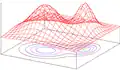 Perspektivisch gezeichnete Funktion f(x,y) mit Projektion des Konturdiagramms auf die xy-Ebene