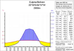 Klimadiagramm Culpina