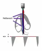 Schema der Messung mittels CW-Doppler an der Aorta