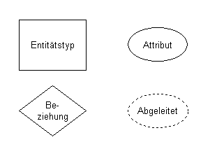 Darstellung der Chen-Notation