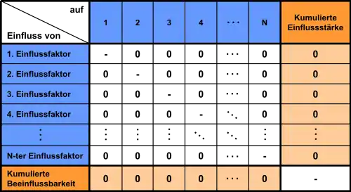 Schema der Datenbasis zur Erstellung der tabellarischen Einflussmatrix