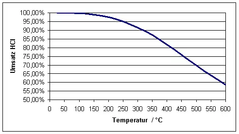 Gleichgewicht der chemischen Reaktion 4 HCl + O2 → 2 Cl2 + 2 H2O