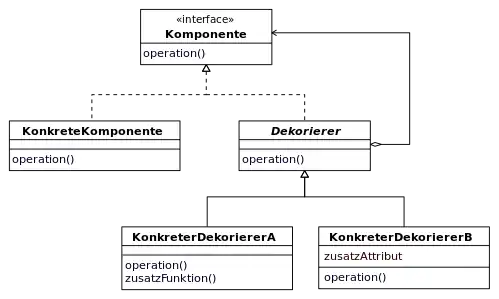 Entwurfsmuster Dekorierer in UML-Notation