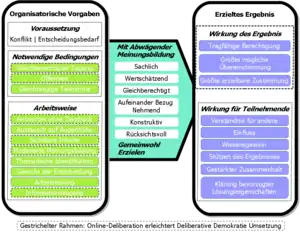 Leichter umsetzbare Deliberative Demokratie durch Online Deliberation (Abb. angelehnt an ein Original von Dennis Frieß)