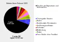 Unionsstaaten im Februar 1850