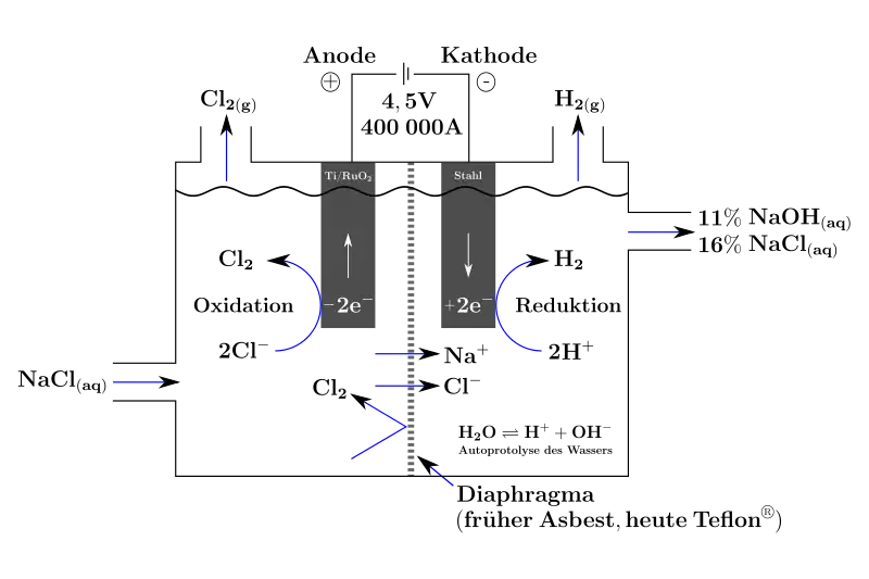 Bei dem Diaphragmaverfahren werden die Reaktionsräume von Oxidation und Reduktion getrennt, so dass Chlorgas nicht mit Hydroxidionen zu Hypochlorit disproportionieren kann