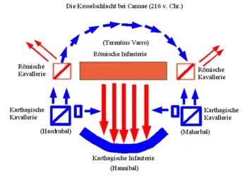 Plan der Kesselschlacht von Cannae