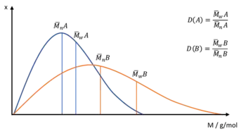 Vergleich zweier Molmassenverteilungen mit unterschiedlicher Dispersität sowie unterschiedlicher Mittlerer Molmasse