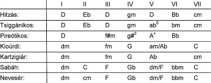 Harmonisierung nach Bezugstönen