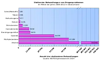 Anzahl stationärer Krankenhausbehandlungen in Deutschland aufgrund von Drogenproblemen. Gemittelte Daten aus den Jahren 2009–2012. Bericht 2014 des nationalen REITOX-Knotenpunkts an die EBDD. Neue Entwicklungen und Trends. Drogensituation 2013/2014.